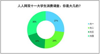 双十一促销遇冷 七成大学生对电子产品销售持观望态度